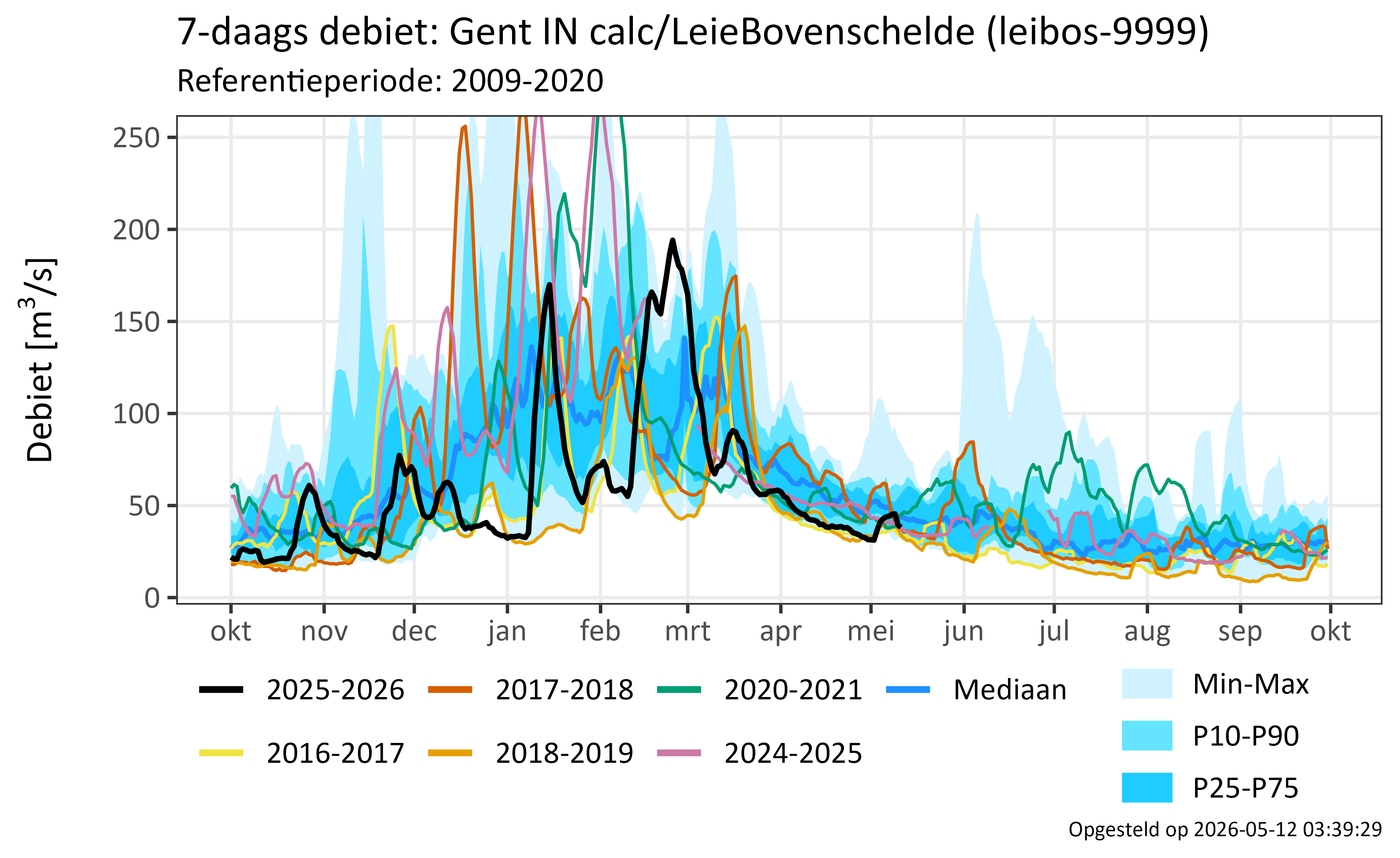 Gent IN calc/LeieBovenschelde 
              
