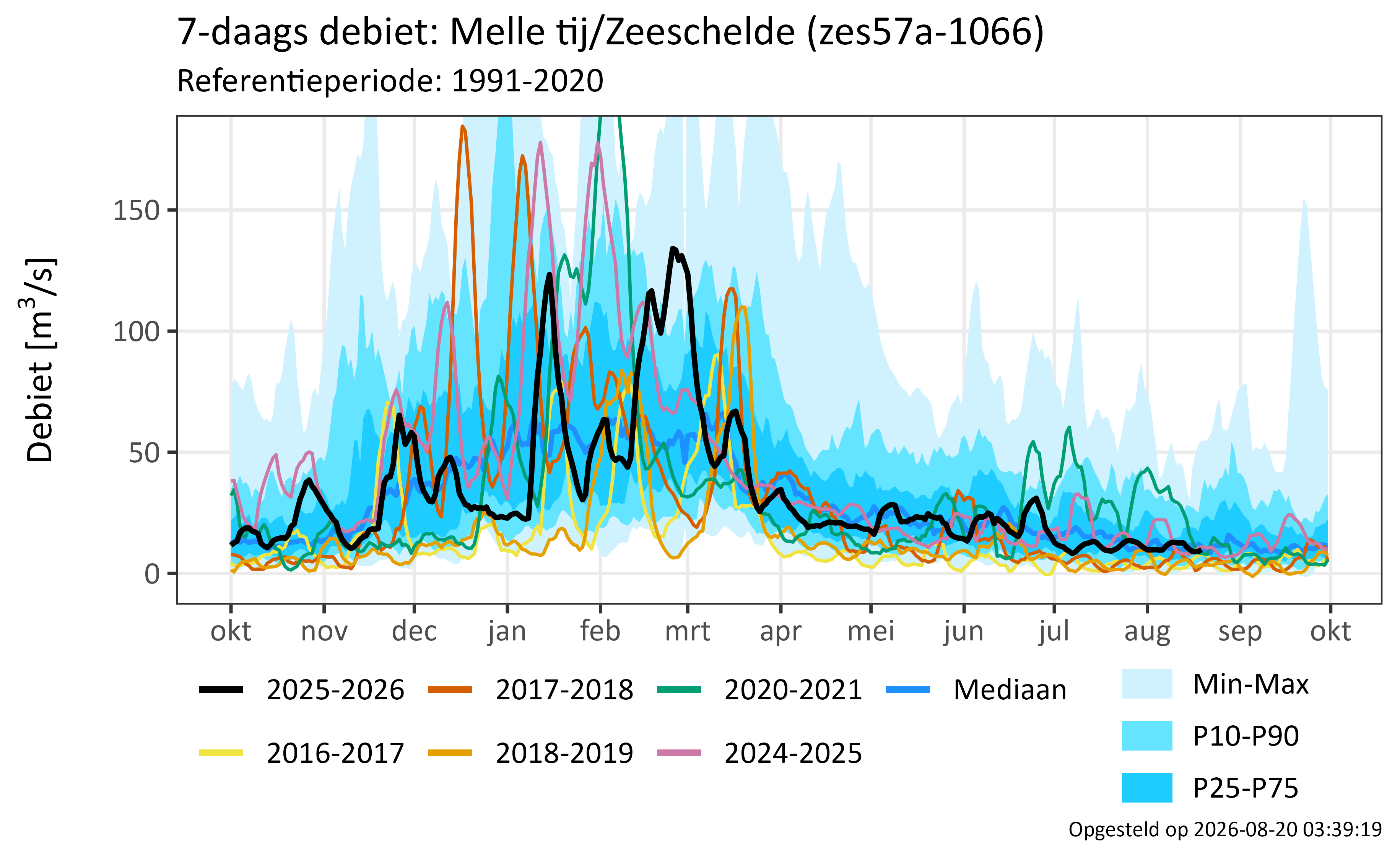 Melle tij/Zeeschelde 
              